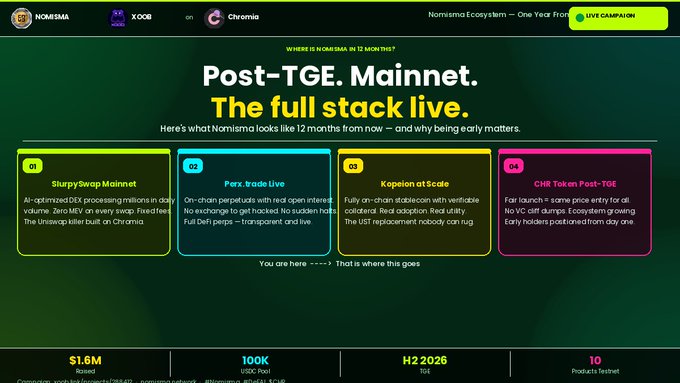 A Nomisma website banner titled 'Post-TGE. Mainnet. The full stack live.' outlining a 12-month roadmap with milestones including 'SlurpySwap Mainnet', 'Perp. trade live', 'Kopeion at Scale', and 'CHR Token Post-TGE', raising $1.6M with a 100K USDC pool.
