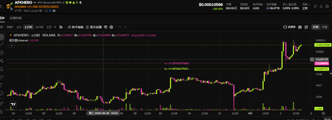 A TradingView candlestick chart for AFKHERO (AFKHERO / SOLANA), showing a price around $0.0001 with a sharp upward spike on the right side.
