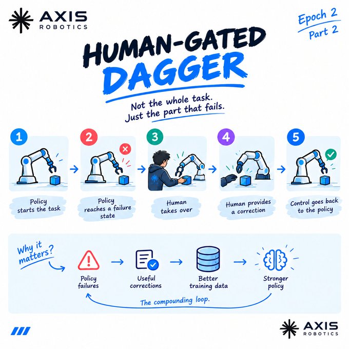An infographic by Axis Robotics titled 'HUMAN-GATED DAGGER' (Epoch 2, Part 2) illustrates a five-step process where a robot policy fails, a human provides a correction, and control returns to the policy, creating a 'compounding loop' of better training data.