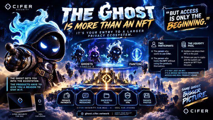 A promotional graphic from CIFER Security titled "THE GHOST IS MORE THAN AN NFT," featuring a hooded ghost mascot and illustrating how the Ghost NFT serves as an entry point to a broader privacy ecosystem that includes encrypted messaging, files, a VPN, private payments, and the Fantom blockchain for participants and holders. The image visually reinforces the post's emphasis on "But access is only the beginning," highlighting the Ghost's connection to a wider suite of privacy products within the Fantom network.