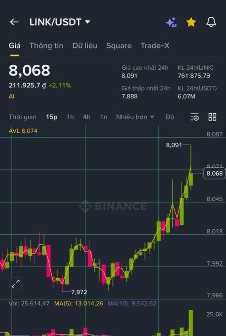 A Binance cryptocurrency trading chart displayed on a mobile app showing the LINK/USDT pair priced at 8.068 USDT, with a +2.11% gain and a green price trend line.