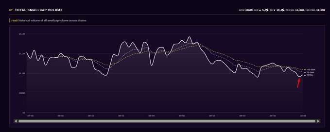 A dark-themed line graph titled 'TOTAL SMALLCAP VOLUME' showing historical volume trends across chains from late July through early September, with a red arrow highlighting a recent dip.