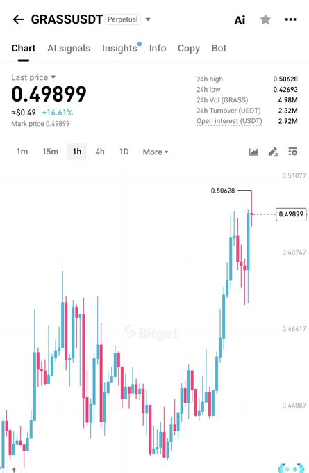A Bitget perpetual futures chart for GRASSUSDT showing a last price of 0.49899 (+16.61% at $0.49), with the 24-hour high reaching 0.50628 before pulling back on the 1-hour timeframe. The price action illustrates the volatile "eat the bear quick" rally referenced in the caption, where GRASS surged sharply to new highs before retreating.