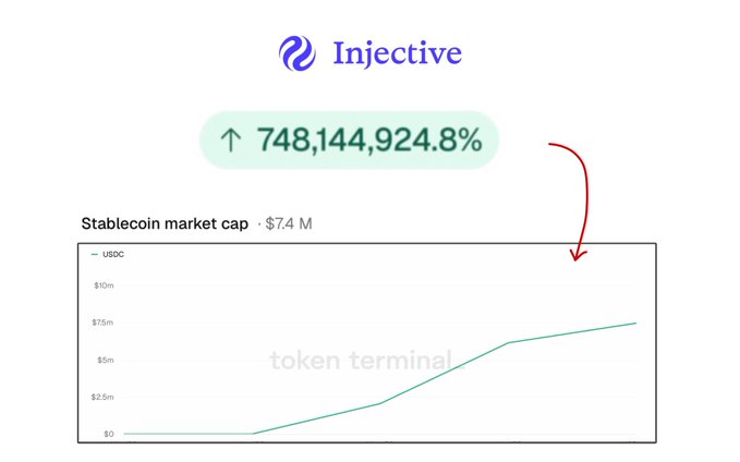 The image shows an Injective (INJ) branded graphic highlighting a 748,144,924.8% increase alongside a Token Terminal chart displaying stablecoin market cap reaching approximately $7.4M for USDC, visually representing the post's claim about native USDC growth on INJ following Circle CCTP integration.