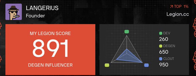 A profile card for "Langerius, Founder" on Legion.cc displays a Legion score of 891 with a "Degen Influencer" title, alongside a radar chart showing sub-scores of DEV 260, DEGEN 650, and CLOUT 950, teasing the upcoming release of these metrics as alpha.
