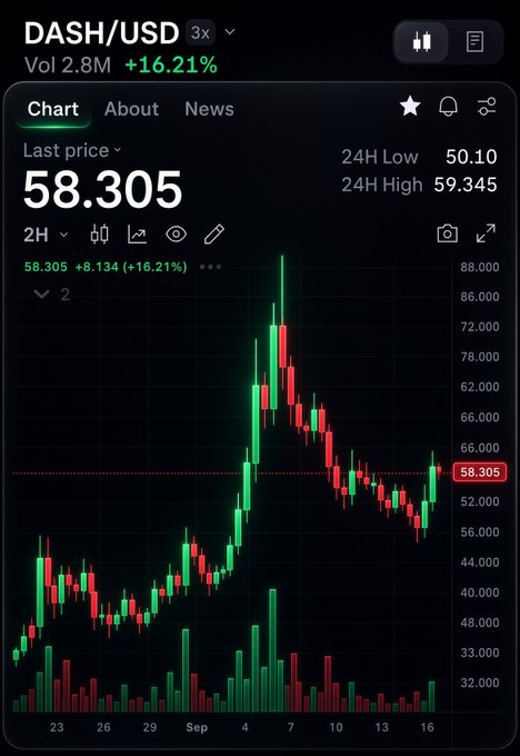 A cryptocurrency price chart for DASH/USD showing a last price of 58.305, up +16.21%, with a candlestick chart and volume bars.
