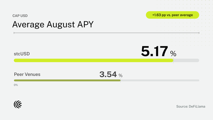 A bar chart titled "Average August APY" compares CAP USD's stcUSD at 5.17% against a Peer Venues average of 3.54%, with a callout showing stcUSD outperformed peers by +1.63 percentage points (Source: DeFiLlama).