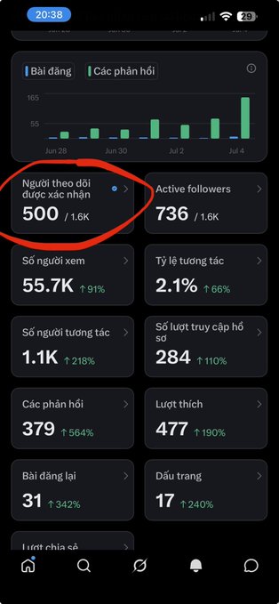 A social media analytics dashboard in Vietnamese showing metrics like 'Người theo dõi được xác nhận 500 / 1.6K' (circled in red), 736 active followers, 55.7K views, and 2.1% engagement rate.