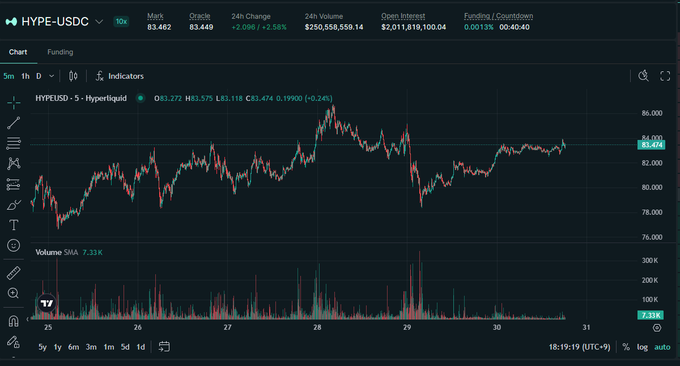 TradingView chart showing the HYPE/USD perpetual pair at 83.482 on Hyperliquid, with a 24h change of +2.58%, volume of $250,558,559.14, and open interest of $2,011,819,100.04.