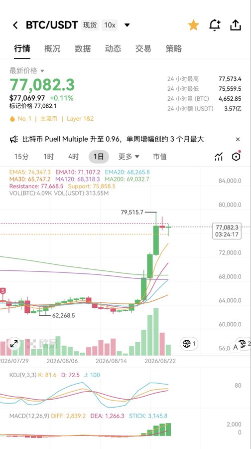 Binance trading chart for BTC/USDT showing a price of 77,082.3 USDT, with Chinese interface text, moving averages, and KDJ/MACD indicators.
