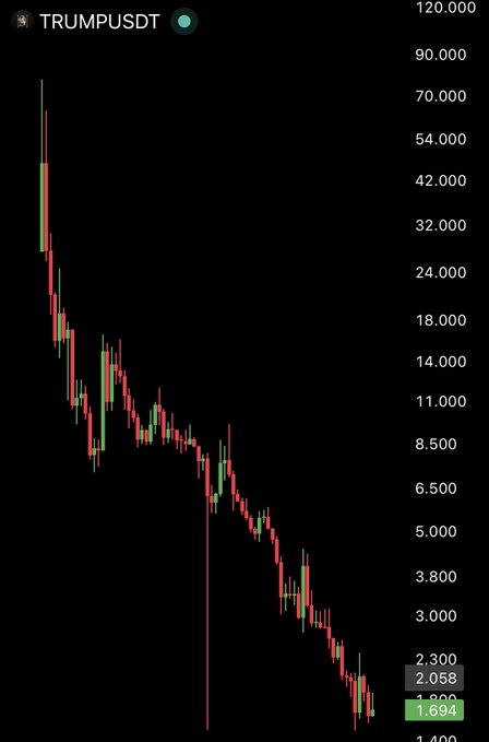 A TRUMPUSDT candlestick chart shows a dramatic downtrend, with the price falling from a peak above $70.000 to around $2.058, visually illustrating the massive losses reported in the post about nearly 1 million investors losing over $3.81 billion on the Trump memecoin.