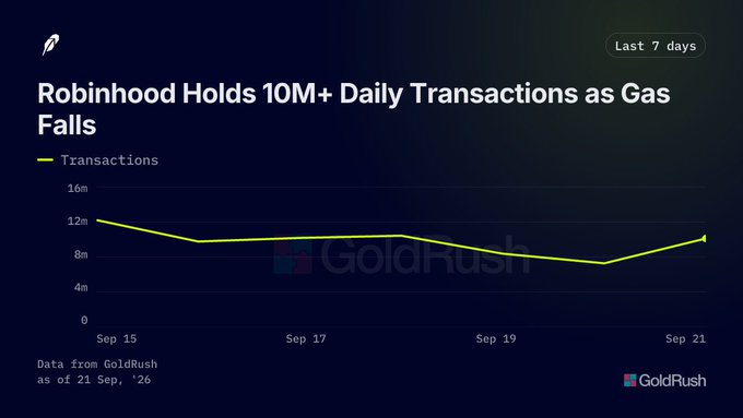 **Caption:** A line chart from GoldRush titled "Robinhood Holds 10M+ Daily Transactions as Gas Falls" shows Robinhood's daily transactions over the last 7 days (Sep 15–21, 2026) hovering steadily around 10–12M, declining from ~12M on Sep 15 to a low near 7M mid-period before rebounding to ~10M by Sep 21.

**Connection to the post:** The chart visually supports the tweet's claim of a "divergence" — while transaction volume remains robust at 10M+/day (the line stays elevated), the accompanying narrative emphasizes that gas costs have continued dropping during this same window, illustrating the activity-vs-cost gap the post highlights.