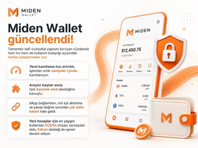 A promotional graphic for Miden Wallet announces its latest update ("Miden Wallet güncellendi!"), featuring an orange-and-white smartphone mockup displaying a $12,450.75 total balance alongside assets MDN (1,250.00), ETH (2,350), and USDC (4,500.00). The Turkish-language ad highlights key improvements matching the post's announcement: faster local confirmation speeds, full dark mode ("karalık mod") support, refreshed DApp connections, and continued Falcon compatibility, visually reinforced by a security shield icon.