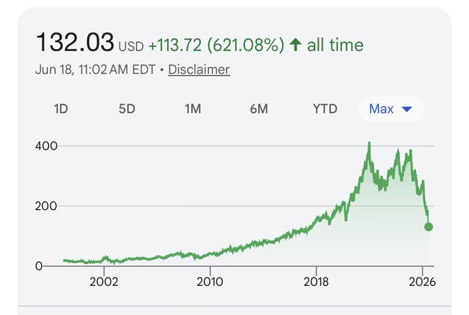 The image features a white background with green text, displaying a line graph of stock prices. At the top of the graph, there's some information about the date, time, and source. The line on the graph shows that an ETF or exchange traded fund experienced a decline in price during a particular period. The text at the bottom states that this data represents the Covid troughs for "wicked chart" stocks over the past two years. This indicates that the stock prices have gone through a downward trend, possibly during the pandemic.