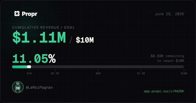 Propr dashboard by @LeRoiPagnan showing cumulative revenue of $1.11M toward a $10M goal (11.05%) as of June 29, 2026.