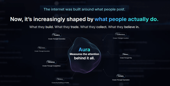 The image displays a dark-themed promotional graphic for "Aura," which features the central text "The internet was built around what people post. Now, it's increasingly shaped by what people actually do," followed by "What they build. What they trade. What they collect. What they believe in." At the center is a glowing blob labeled "Aura - Measures the attention behind it all," surrounded by categories like Traders, Operators, Athletes, Builders, Collectors, Gamers, and Artists, each noting how they create value. 

The graphic visually supports the post's introduction of Kaito's new tools, illustrating how Aura tracks and measures the real contributions of these user groups—such as Traders "Creating Through Conviction"—rather than just social media posts, aligning with the concept of Kaito Pulse bringing off-platform activity into timelines.
