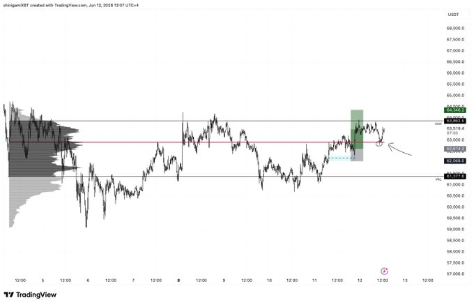 The image presents an interactive graph that shows a long horizontal line with two vertical lines. The x-axis displays different dates, ranging from 2012/1/13 to 2013/12/28, while the y-axis ranges from 0% to 100%. These numbers indicate the value of a cryptocurrency over time. A pink circle is placed in the center of this graph, representing a specific date and price point within that range. The x and y axes have different colors, with one being green and the other red.

The accompanying post is written in text, providing an analysis of the data represented in the image. It explains that the price of LTF Analysis for Bitcoin took a long walk in the m30 FVG during the session, targeting the highs, indicating bullish sentiment. The Asian session was big chop with a bearish bias and entering London session suggests manipulation or potential manipulation within the Asia session.

In summary, this image demonstrates an interactive visual representation of the cryptocurrency market over time, with key dates and values highlighted, offering insights into the overall trading landscape for Bitcoin.