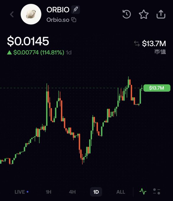 A cryptocurrency price chart for $ORBIO on Orbio.so showing a current price of $0.0145 with a notable 114.81% gain (+$0.00774) over the past day, bringing its market cap to $13.7M. The 1D candlestick chart displays a volatile uptrend that aligns with the post's bullish "💎✋" (diamond hands) sentiment.