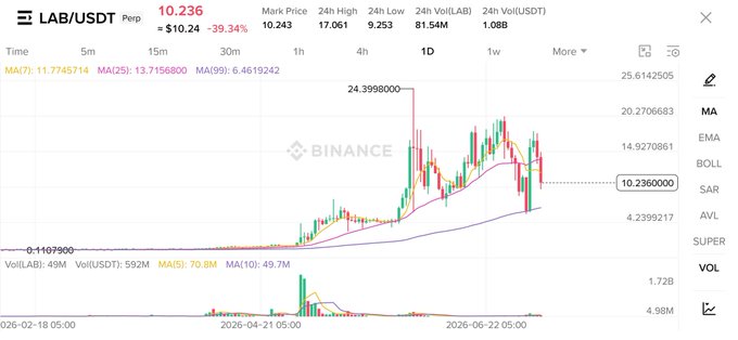 A Binance trading chart for LAB/USDT perpetual contract showing a price of 10.236, down -39.34%, with MA, EMA, BOLL, SAR, and other technical indicators visible.
