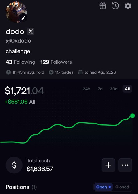 Screenshot of a trading/crypto portfolio app showing user 'dodo' (@0xdodo) with a portfolio value of $1,721.04 (+$581.06 all), 117 trades, joined Aug 2026, and a green upward trending chart.