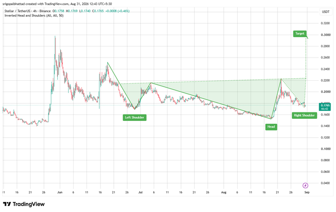 A TradingView 4-hour chart of Stellar (XLM/USDT) on Binance displays an inverted Head and Shoulders pattern with key levels marked at the Left Shoulder (~$0.16), Head (~$0.15), Right Shoulder (~$0.17), and a neckline target near $0.30, while XLM trades at $0.1738. The annotation suggests a potential bullish breakout above the $0.22 neckline could confirm the reversal pattern.