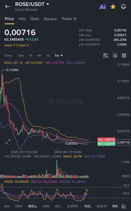The image shows a Binance price chart for ROSE/USDT (Oasis Network) trading at 0.00716, down 13.65%, with Bollinger Bands suggesting potential volatility and an RSI(6) at 59.86 indicating emerging bullish momentum. The "$ROSE HARD PUMP IS COMING!" caption aligns with the chart's technical signals, where the price appears to be consolidating near the lower Bollinger Band—a setup often associated with imminent upward breakouts.