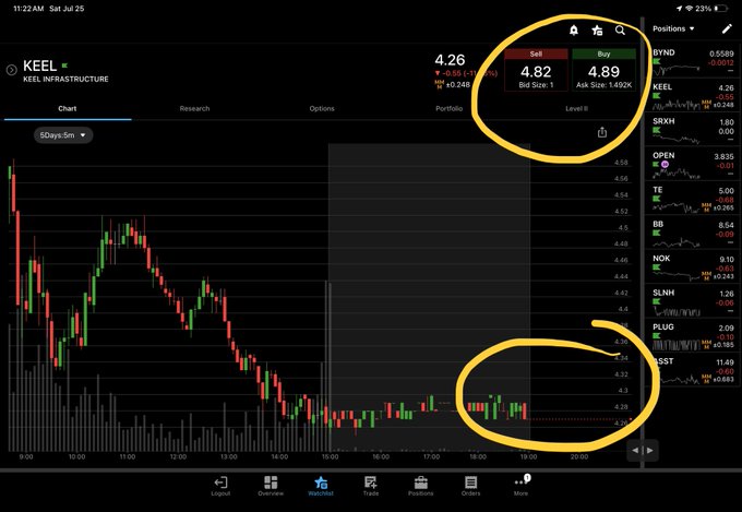 A stock chart on a trading app shows $KEEL (Keel Infrastructure) trading at $4.26 with a -0.55% decline and bid size of 1,492K, with the circled late-afternoon price action consolidating near $4.32-$4.33 suggesting the poster is questioning why the stock hasn't moved more despite the day's downward trend.