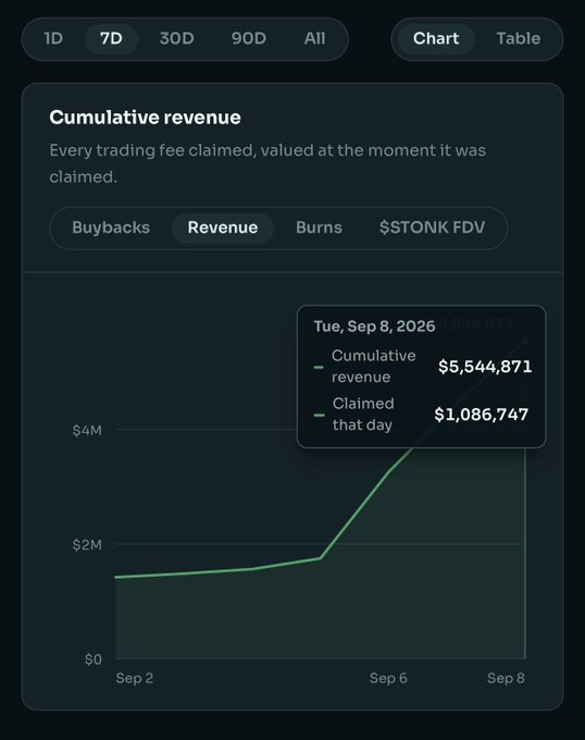 A dashboard displays the cumulative revenue chart for $STONK, with the 7D view selected and a tooltip highlighting Tuesday, September 8, 2026, showing $5,544,871 in cumulative revenue and $1,086,747 claimed that day, directly corroborating the post's claim of surpassing $1,000,000 in daily revenue.