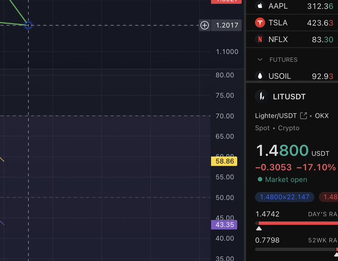 The image shows a stock trading dashboard with various stock symbols displayed, including "LIT", "USSL", "USDC", "USOI", "USDSD", "USDST", "USDSU", "USDSV", "USDSW", and "USDSX". The text on the screen indicates that there is a possible entry if this rollover occurs in the current month.

The post also mentions an update to the LIT trading system, which could be related to the stock symbols displayed on the dashboard. This update might involve changes to the trading rules or new features for monitoring and managing investments. The image shows that there is a lot of information available about the stocks being tracked in the trading system.