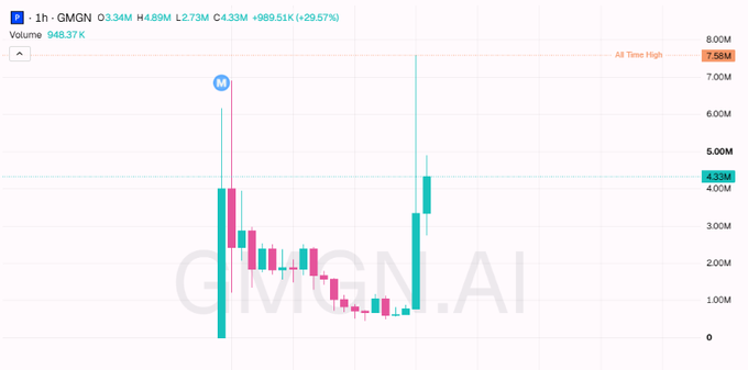 A candlestick chart for ticker 'GMGN' showing an all-time high of 7.58M and a price of 4.33M, with a +29.57% change.