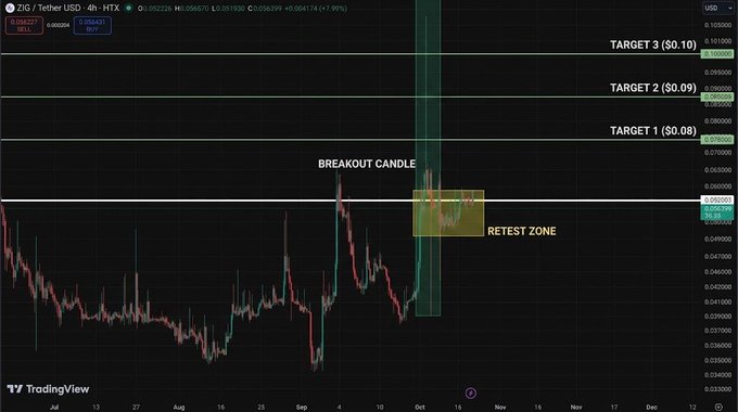 A TradingView chart of ZIG/Tether USD on the 4-hour timeframe shows a breakout candle with a retest zone around $0.05 and three upside price targets at $0.08, $0.09, and $0.10, visually reinforcing the post's bullish thesis that ZIG's underlying fundamentals—including the ZM1 private credit fund and revenue-funded open-market buys—support a continued rally.