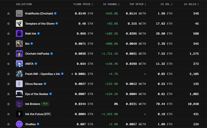 A dark-themed dashboard displaying NFT collection statistics with columns for COLLECTION, FLOOR PRICE (in ETH), 1D CHANGE (in percentages), TOP OFFER, 1D VOL, and 1D SALES, featuring collections like KrakRocks (Onchain), Templars of the Storm, and Onchain InkPunks.