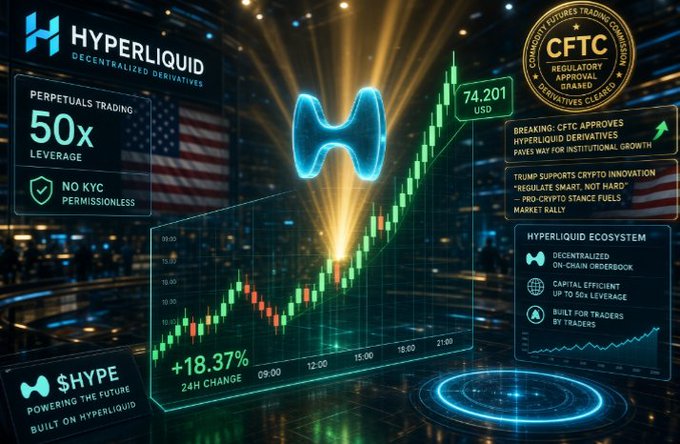 A promotional graphic for "HYPERLIQUID DECENTRALIZED DERIVATIVES" showing a trading chart with +18.37% growth and text highlighting "CFTC REGULATORY APPROVAL GRANTED" and "50x LEVERAGE".