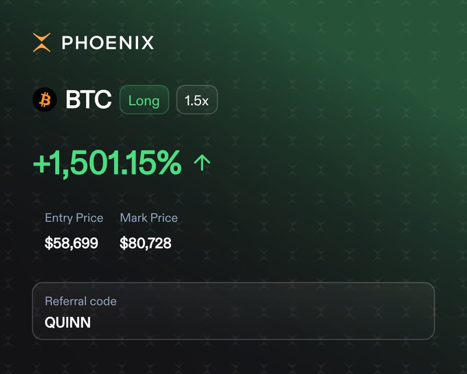 A cryptocurrency trading interface showing a Phoenix app BTC Long position at 1.5x leverage with a +1,501.15% gain, Entry Price $58,699 and Mark Price $80,728, plus a referral code 'QUINN'.