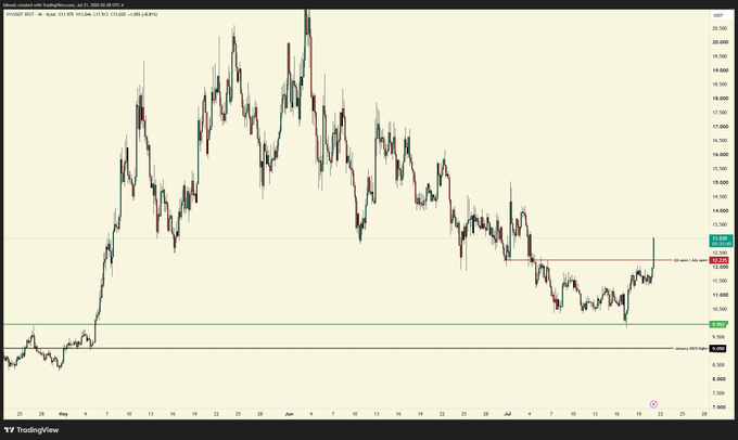 A 4-hour candlestick chart of $VVV (Verge currency on Binance) shows a sharp price breakout, with the asset rallying from a low around $8,000 toward $13,800, breaking above a key resistance level—reflecting the post's claim that "$VVV moving again."