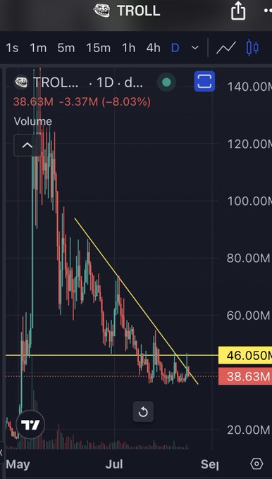 A trading chart for TROLL token showing a sharp downward trend from May to September, with the current price at 38.63M and a downward trend line, down 8.03%.