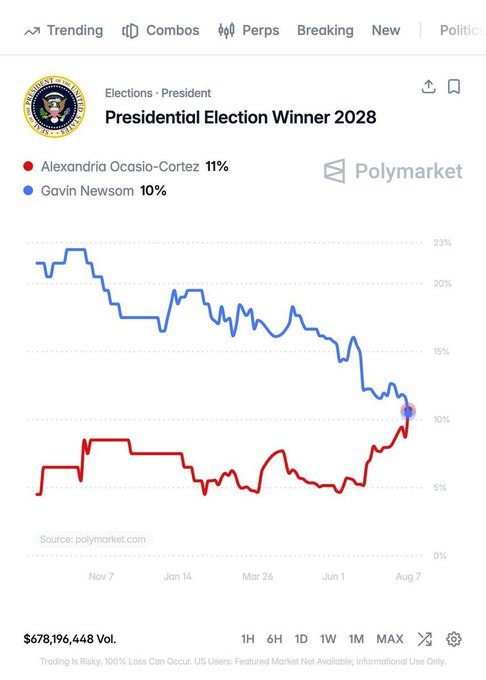 A Polymarket chart titled "Presidential Election Winner 2028" shows Alexandria Ocasio-Cortez at 11% leading Gavin Newsom at 10%, with AOC's red line rising sharply while Newsom's blue line declines over the period from November to August, supporting the claim that AOC has become the Democratic frontrunner on the prediction market.