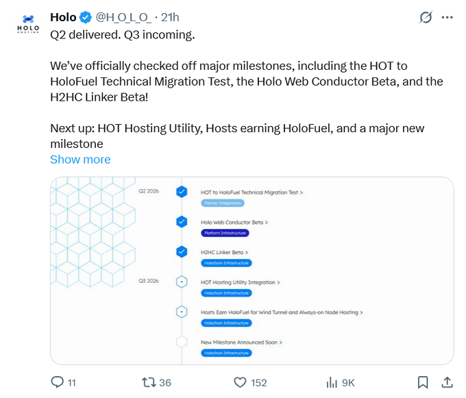 A Holo (@H_O_L_O_) Q2 2026 milestone update showcasing completed items including the HOT to HoloFuel Technical Migration Test, Holo Web Conductor Beta, and H2HC Linker Beta, with Q3 2026 featuring the HOT Hosting Utility, hosts earning HoloFuel for wind tunnel and always-on node hosting, and a new milestone to be announced—directly supporting the post's news that device-hosting users will soon earn HoloFuel rewards.