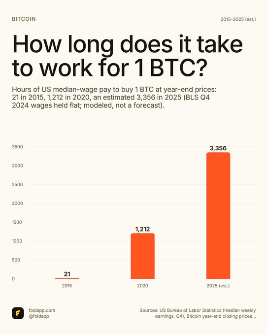 A bar chart infographic titled 'How long does it take to work for 1 BTC?' showing hours of US median-wage pay needed in 2015 (21), 2020 (1,212), and 2025 est. (3,356).