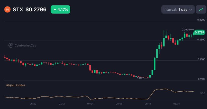 A CoinMarketCap candlestick chart showing STX at $0.2796 with a 4.17% daily gain, displaying a sharp upward trend in price and an RSI(14) of 73.3641.