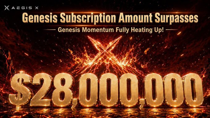 A promotional banner from AEGIS X features bold golden text announcing "Genesis Subscription Amount Surpasses" along with the tagline "Genesis Momentum Fully Heating Up!", set against a dramatic fiery background. The image visually emphasizes the milestone figure "$28,000,000" in large metallic gold numerals, directly illustrating the post's celebration of surpassing $28M in Genesis subscription growth.
