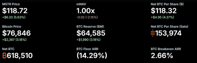 A financial dashboard showing data for 'MSTR' with MSTR Price at $118.72 (+5.63%), Bitcoin Price at $76,846 (+3.18%), and BTC Reserve at $64,585M (+3.18%).