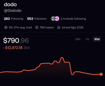 A profile screenshot for user 'dodo' (@0xdodo) showing 283 Following, 553 Followers, and 2 mutual followers, with a portfolio value of $790.96 reflecting a 30-day loss of -$12,972.18 displayed on an orange line chart.