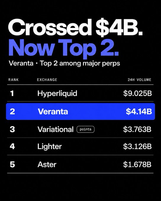 A dark-themed leaderboard graphic celebrating Veranta's milestone of crossing $4B in 24-hour trading volume, now ranking #2 among major perpetual exchanges behind Hyperliquid ($9.025B) and ahead of Variational ($3.763B), Lighter ($3.126B), and Aster ($1.678B). The image reinforces the post's claim that Veranta has climbed to the second position in trading volume.