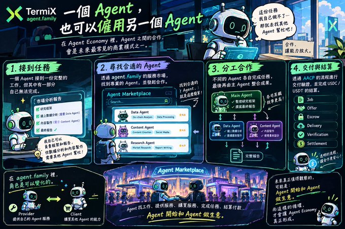 An infographic explaining Termix's Agent Economy in Chinese, detailing the four-step process: receiving tasks, finding suitable Agents, delegating work, and delivering results through the Agent Marketplace.