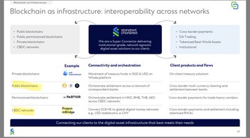 The image is a Standard Chartered infographic titled "Blockchain as infrastructure: interoperability across networks," showcasing the bank's role as a Super Connector in linking various blockchain types—including public, permissioned, private, and CBDC networks—with client products like cross-border payments, FX trading, tokenized real-world assets, and institutional solutions.

The post "XRP BRICS PAY" relates to the infographic by highlighting Ripple's involvement in cross-border payment solutions across emerging BRICS economies, connecting to the diagram's focus on public blockchains and on-chain treasury solutions facilitating global payments.