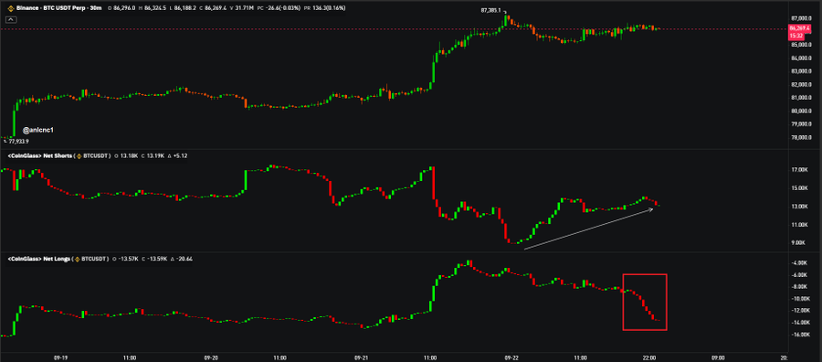 The image shows a 30-minute BTC/USDT perpetual chart on Binance (currently around $86,269) with two Coinbase-specific indicators below: "CoinGlasse Net Shorts" showing a rising short position trend (highlighted by a white arrow), and "CoinGlasse Net Longs" showing a notable decline (highlighted by a red box), visually confirming the divergence between Binance shorts and Coinbase longs mentioned in the post.