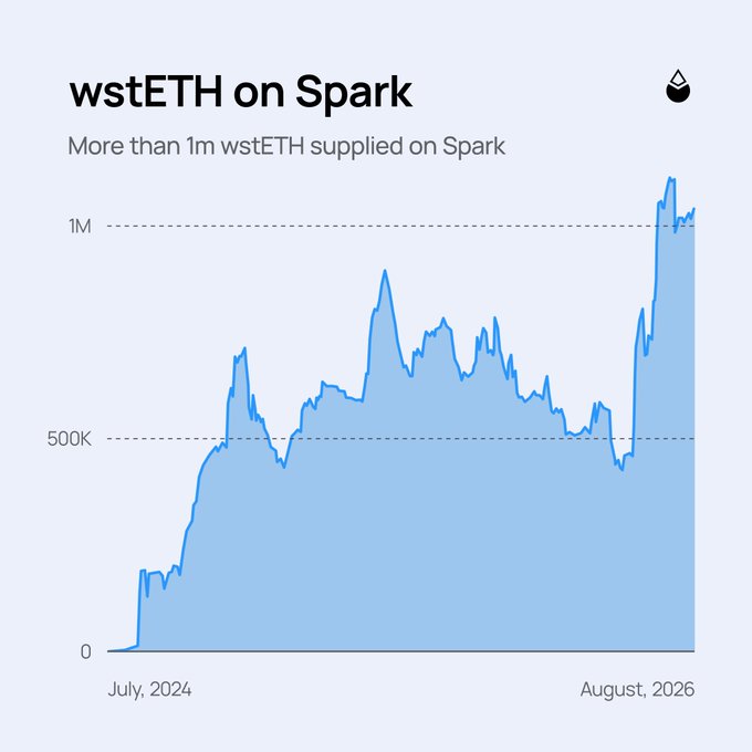 A blue area chart titled "wstETH on Spark" shows the amount of wstETH supplied on the Spark protocol growing from near zero in July 2024 to over 1 million by August 2026, illustrating the post's claim that wstETH supply doubled from ~500,000 at the start of 2026 to surpass 1M, representing over $3B in staked ETH earning rewards as collateral on SparkLend.