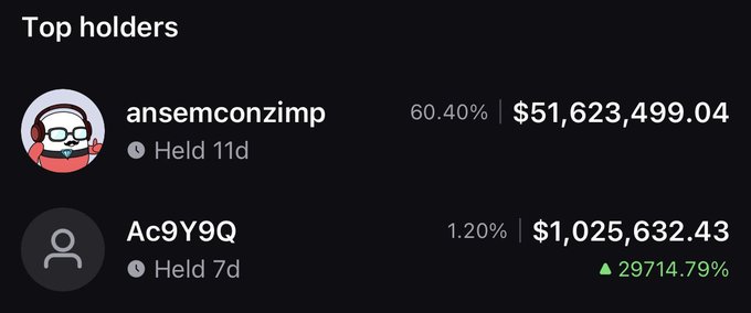 The image shows a "Top holders" list for the $ANSEM token, where the second-ranked holder "Ac9Y9Q" holds 1.20% valued at $1,025,632.43 (a 29,714.79% gain after 7 days), visually confirming the post's claim of turning $1,917 into over $1 million.