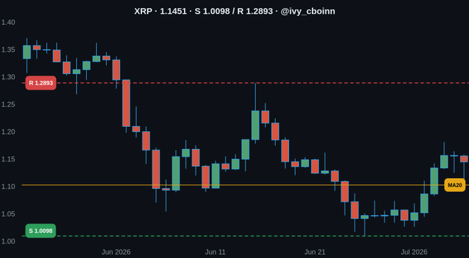 XRP cryptocurrency candlestick price chart showing price movements between $1.0098 and $1.2893 from late May to early July 2026, credited to @Ivy_cboinn.